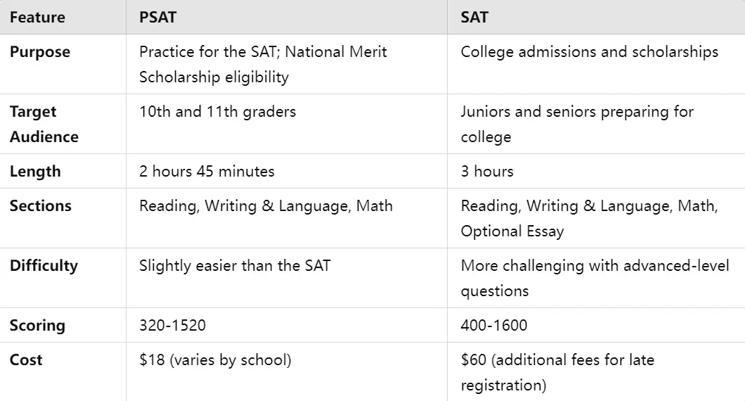 The Chart of Differnece Between PSAT & SAT