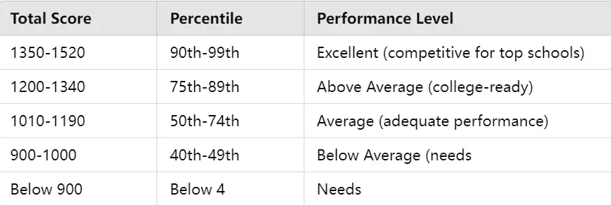 The score of different level