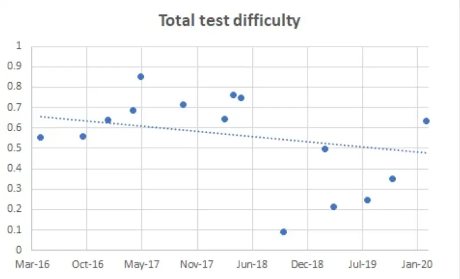 Total Test Difficulty of SAT