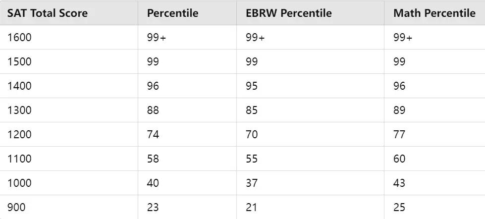 approximate percentiles of total and partial SAT scores