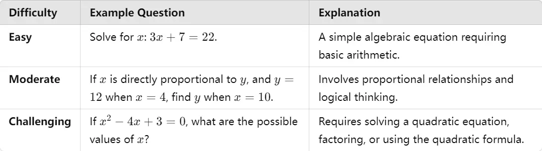 comparison of problem types by difficulty level