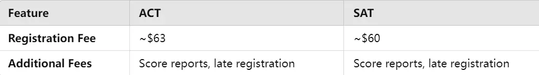 exam fees comparison between ACT and SAT