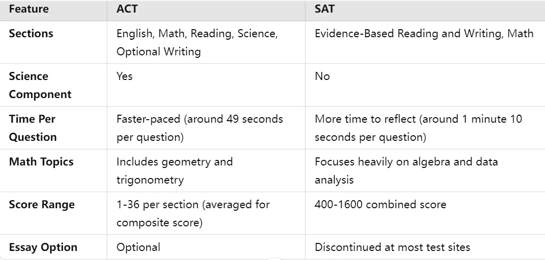 key comparison between ACT and SAT