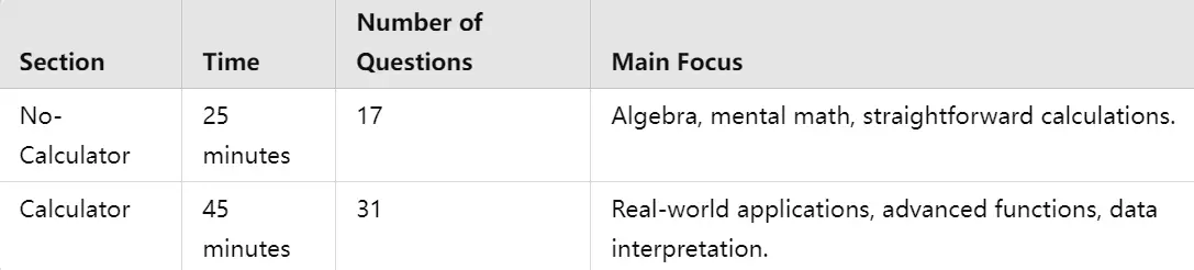 structure of PSAT mathematics section