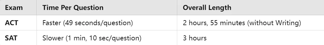 time comparison between ACT and SAT