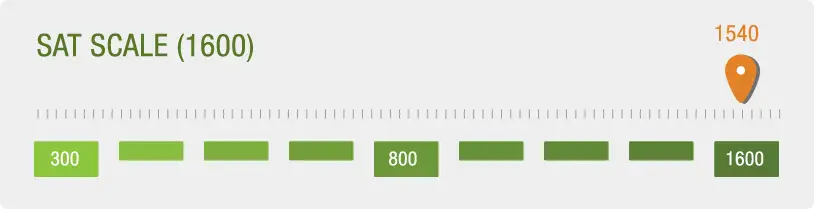 yale-sat-scores