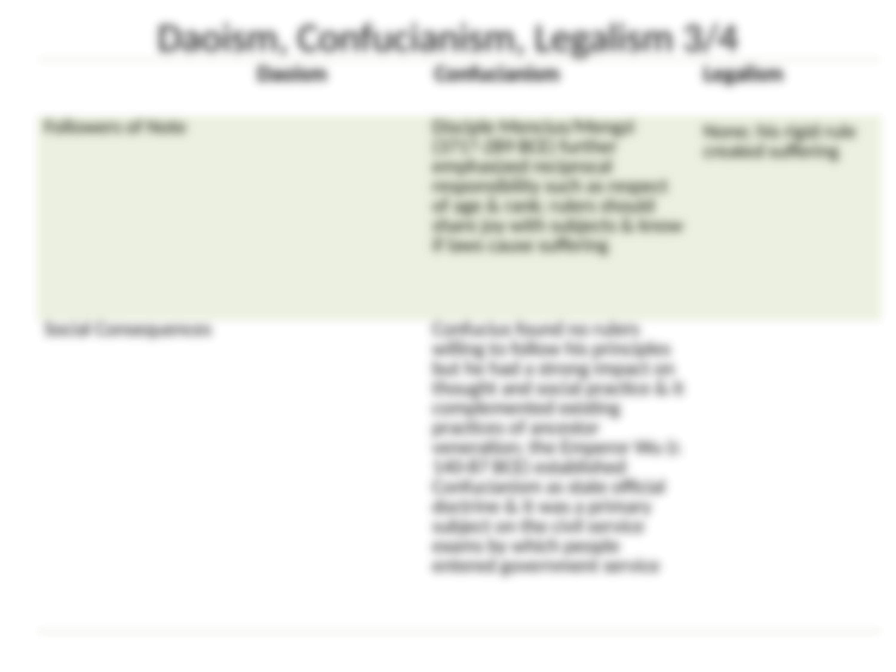 ARTH 108 Topic 7-2 of 2 Comparative Table of Daoism, Confucianism, Legalism (2).ppt_d1noan6dvch_page4