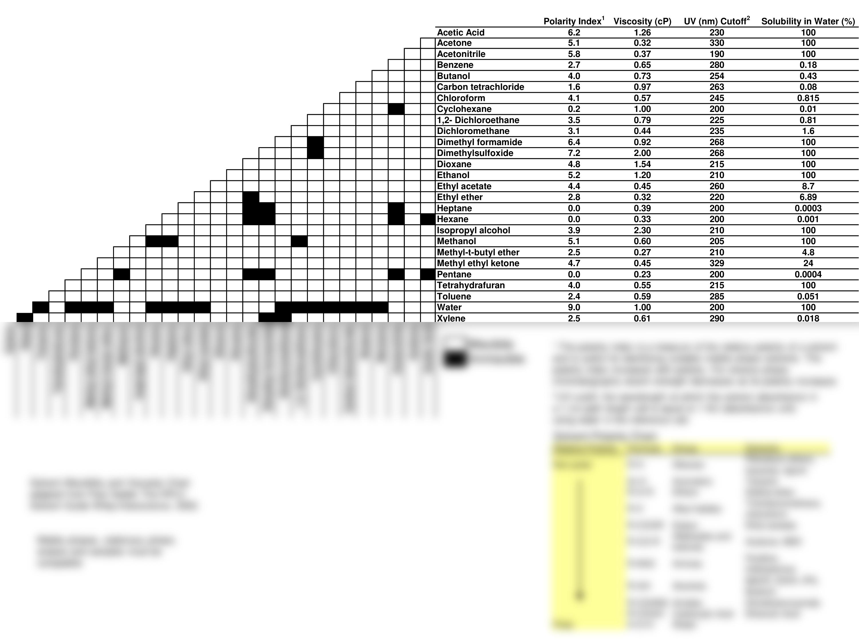 Solvent Miscibility and Polarity Chart.pdf_d5s9kwdk019_page1