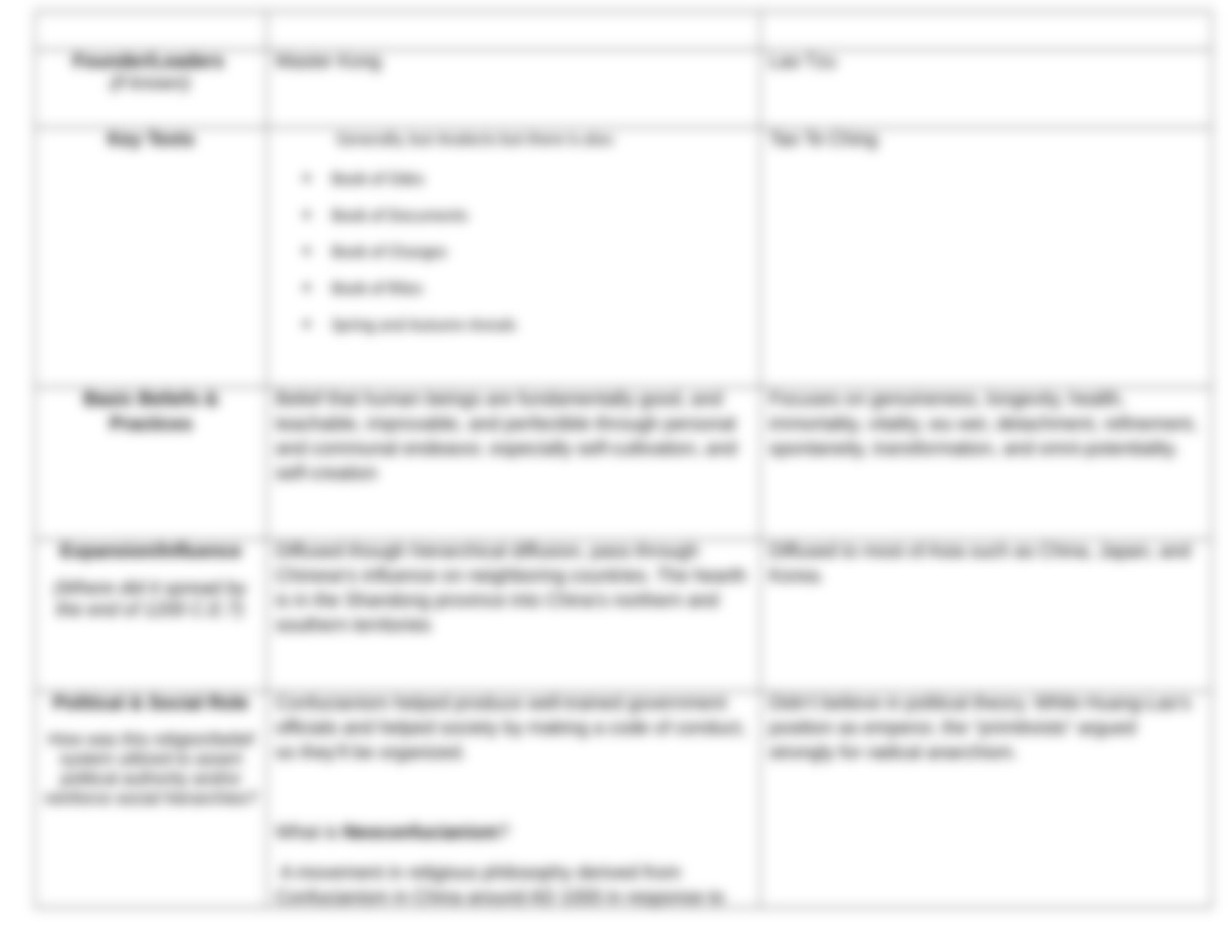 Religions_Belief Systems Graphic Organizer.docx_d7d0f1wn70q_page3