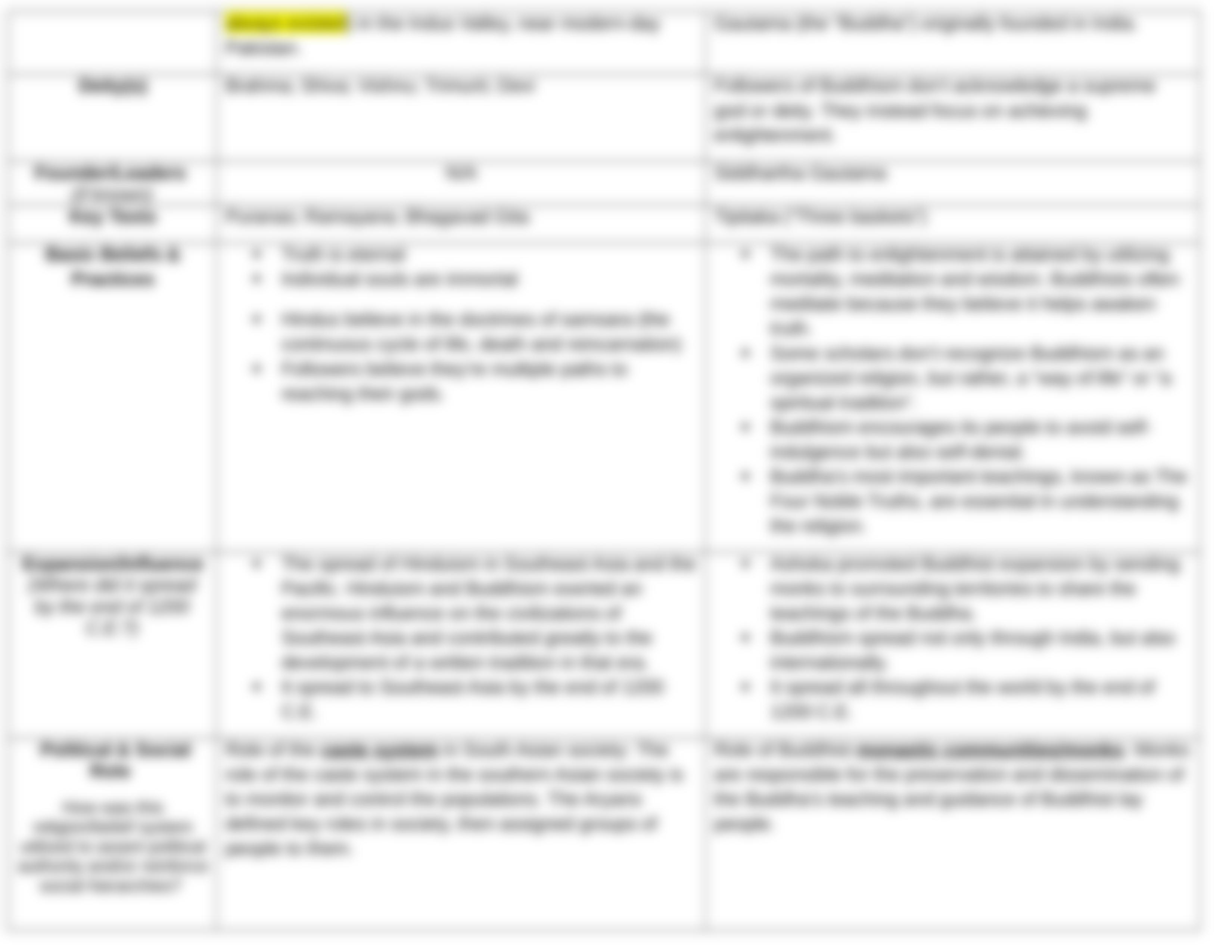 Religions_Belief Systems Graphic Organizer.docx_d7d0f1wn70q_page5