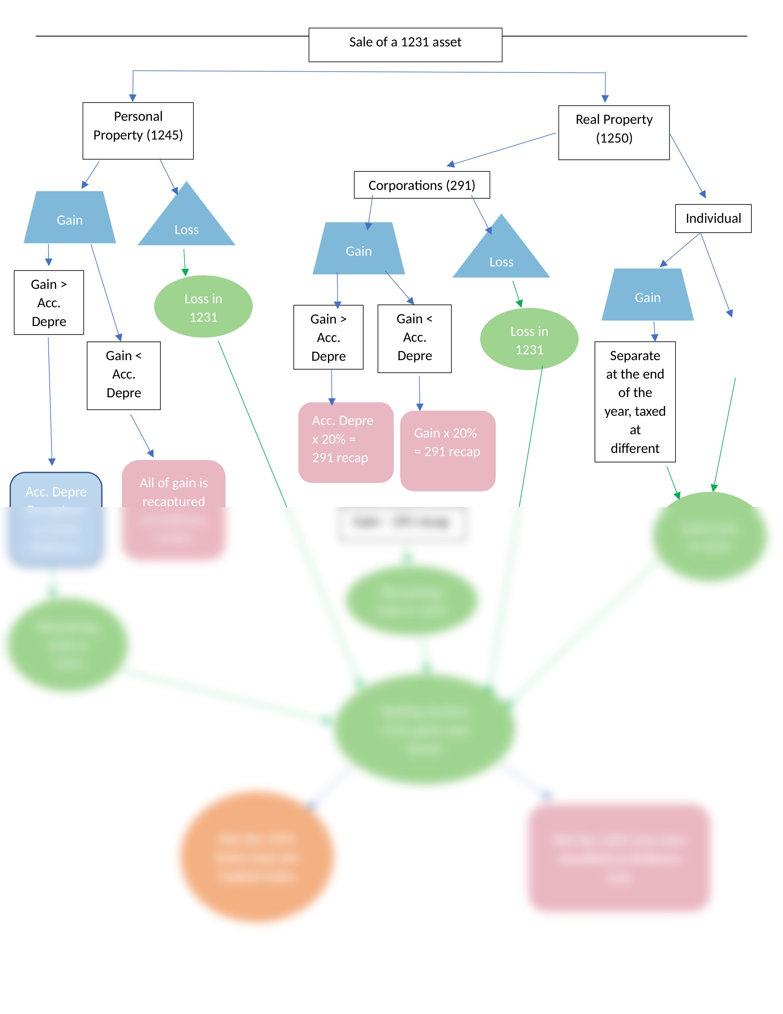 Section 1231 asset sales characterization cheat sheet.docx_d99qgrm5ds7_page1