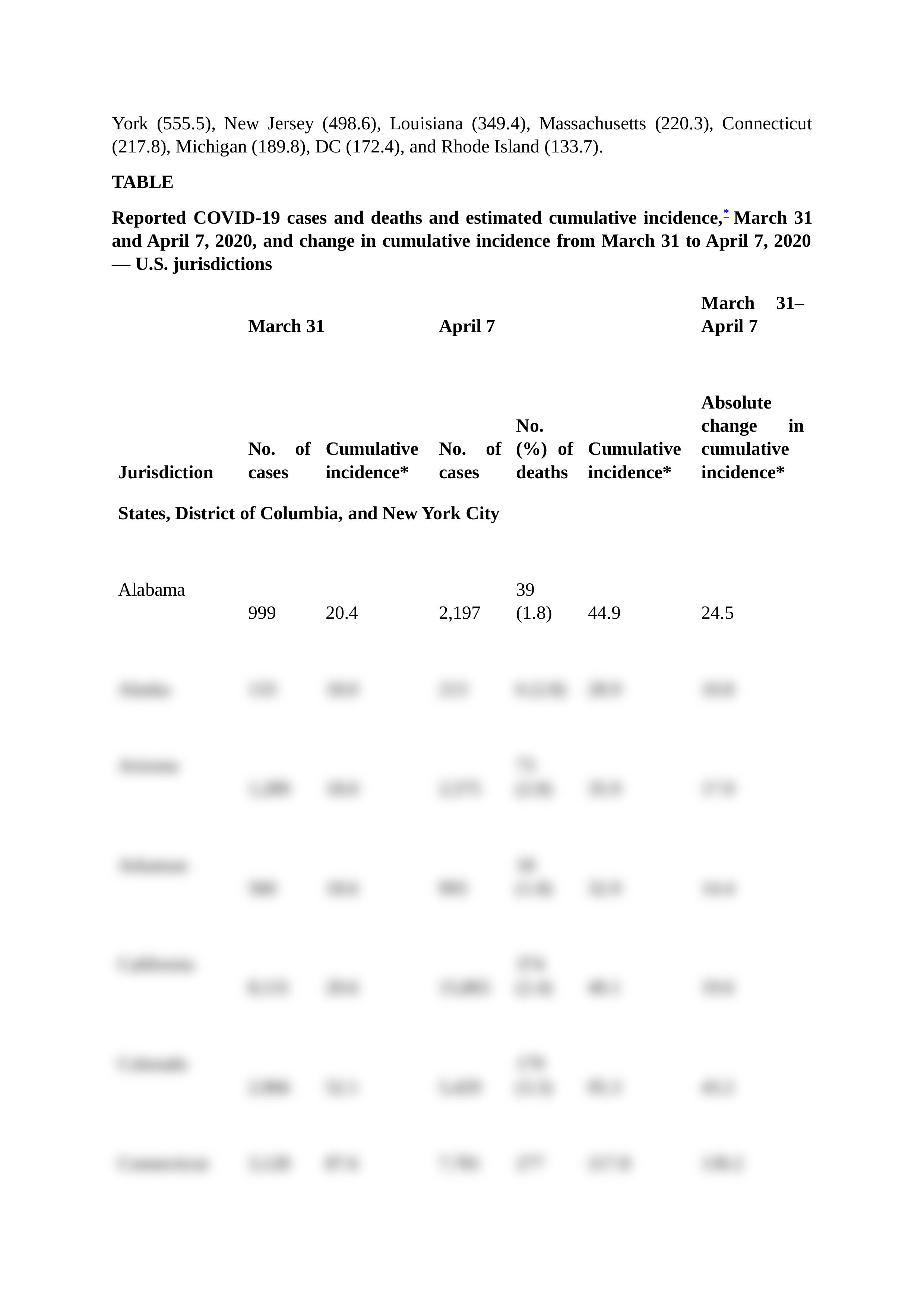 Geographic Differences in COVID-19 Cases, Deaths, and Incidence.docx_ddip2j86d68_page2