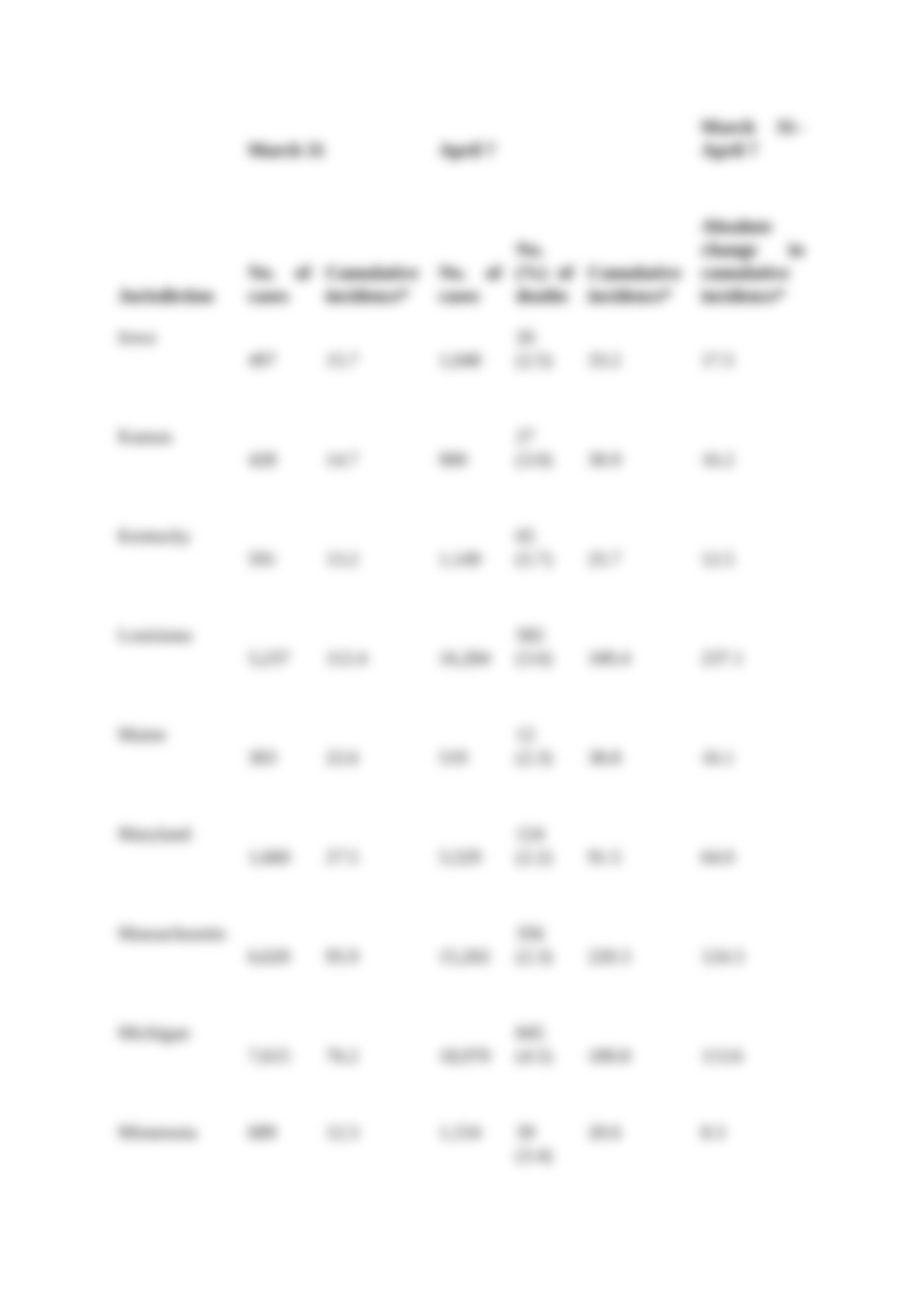 Geographic Differences in COVID-19 Cases, Deaths, and Incidence.docx_ddip2j86d68_page4