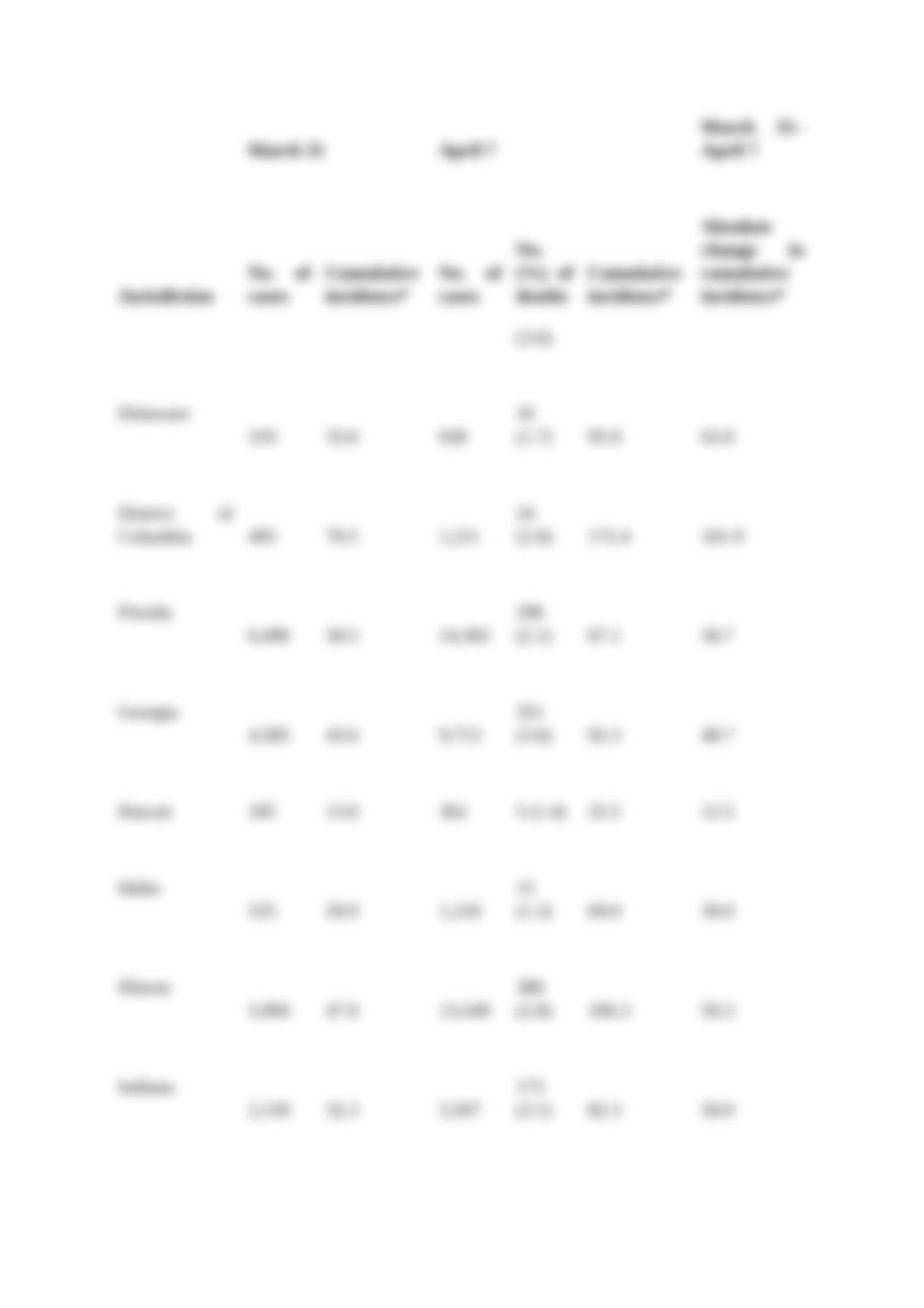 Geographic Differences in COVID-19 Cases, Deaths, and Incidence.docx_ddip2j86d68_page3