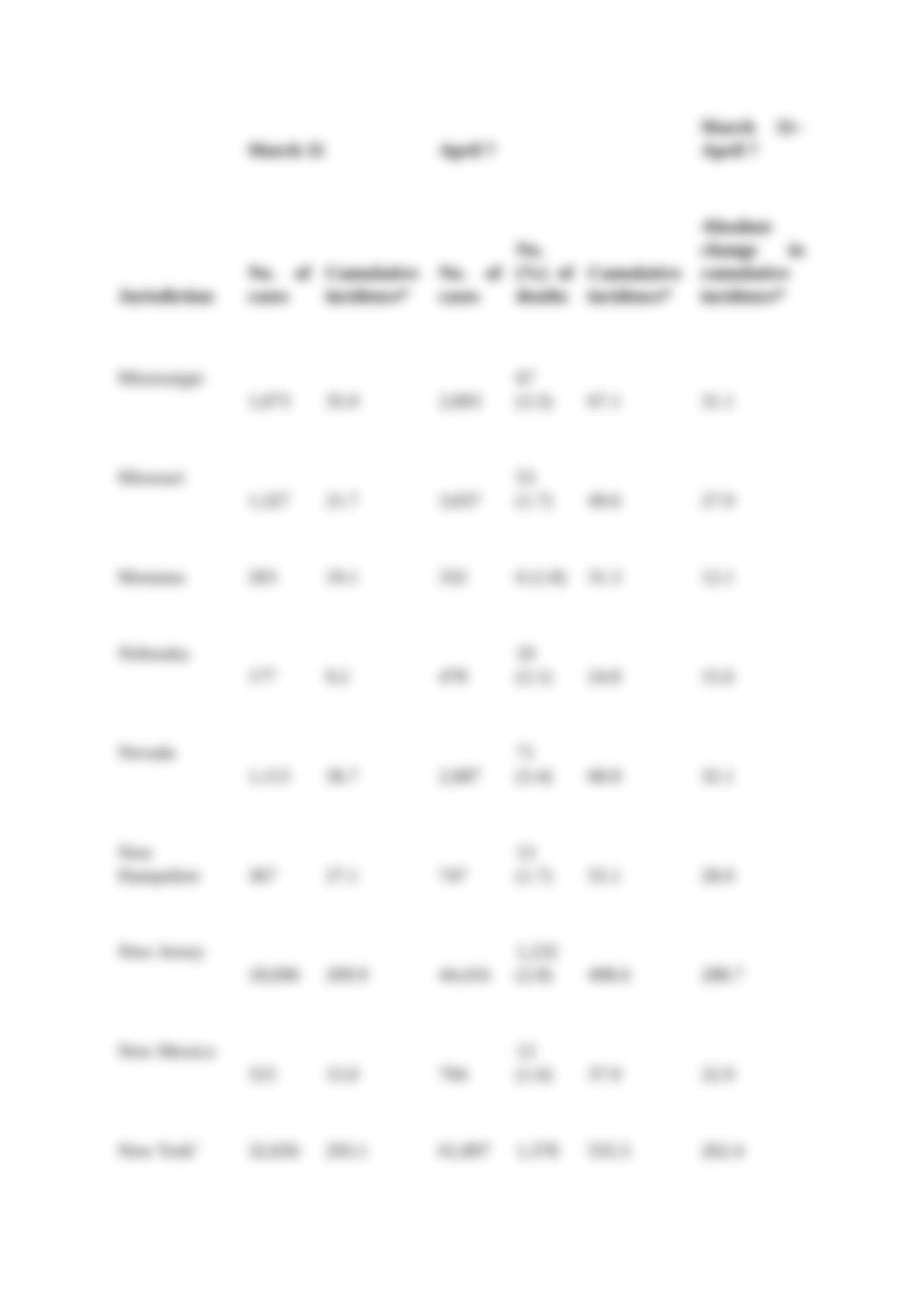 Geographic Differences in COVID-19 Cases, Deaths, and Incidence.docx_ddip2j86d68_page5