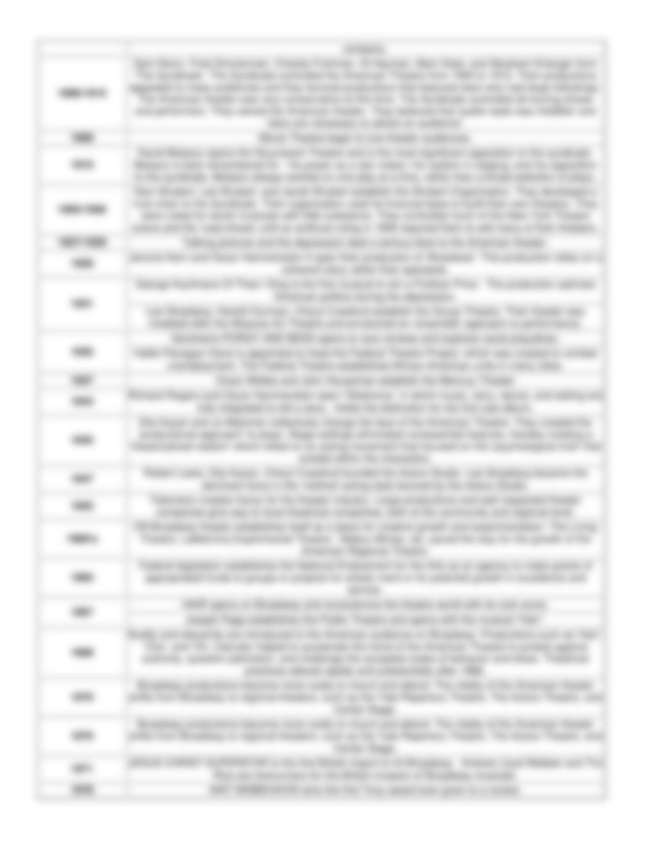 Theatre 101- AmericanTheatreTimeline.pdf_dee4cubquzl_page2