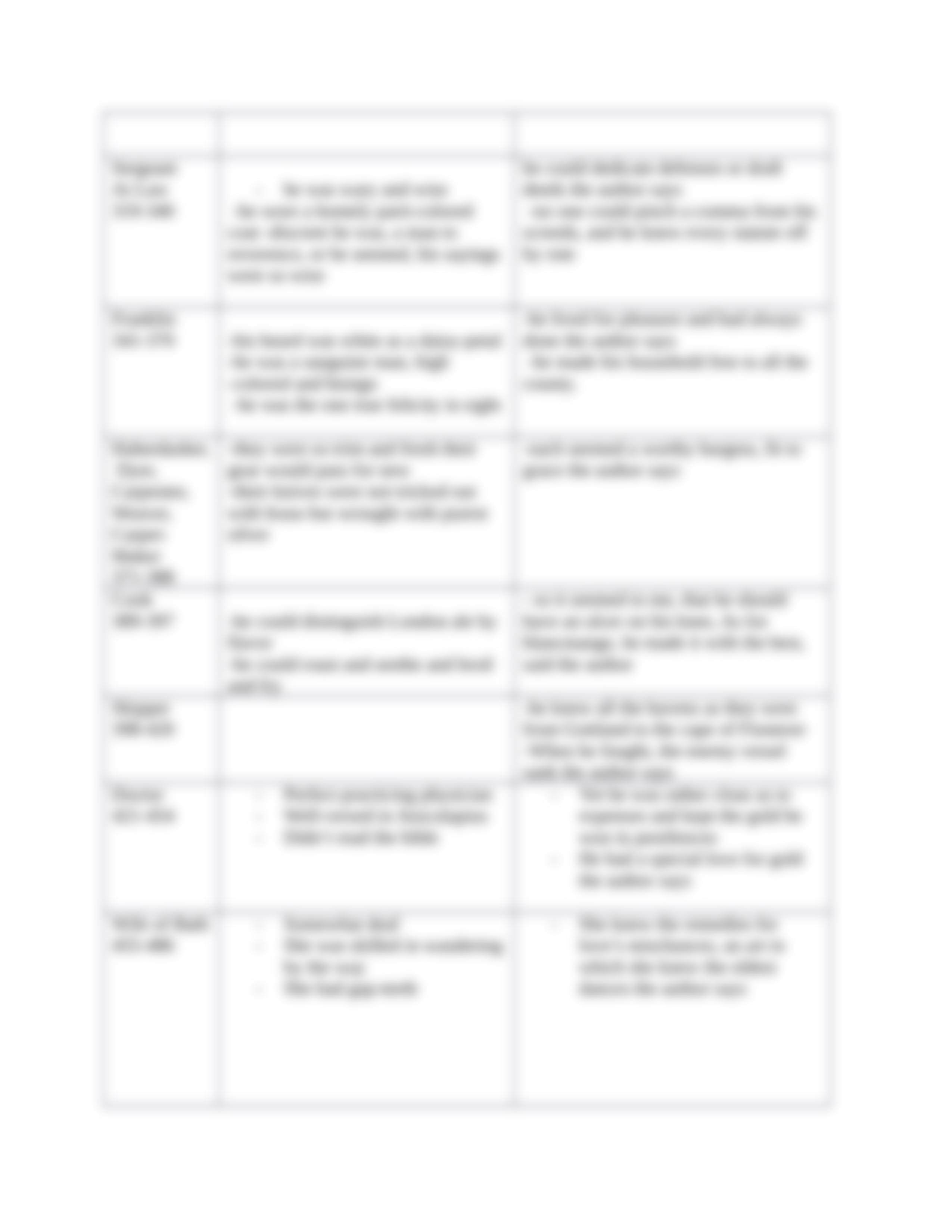 Canterbury Tales Character Chart.docx_do1brib3x7b_page3