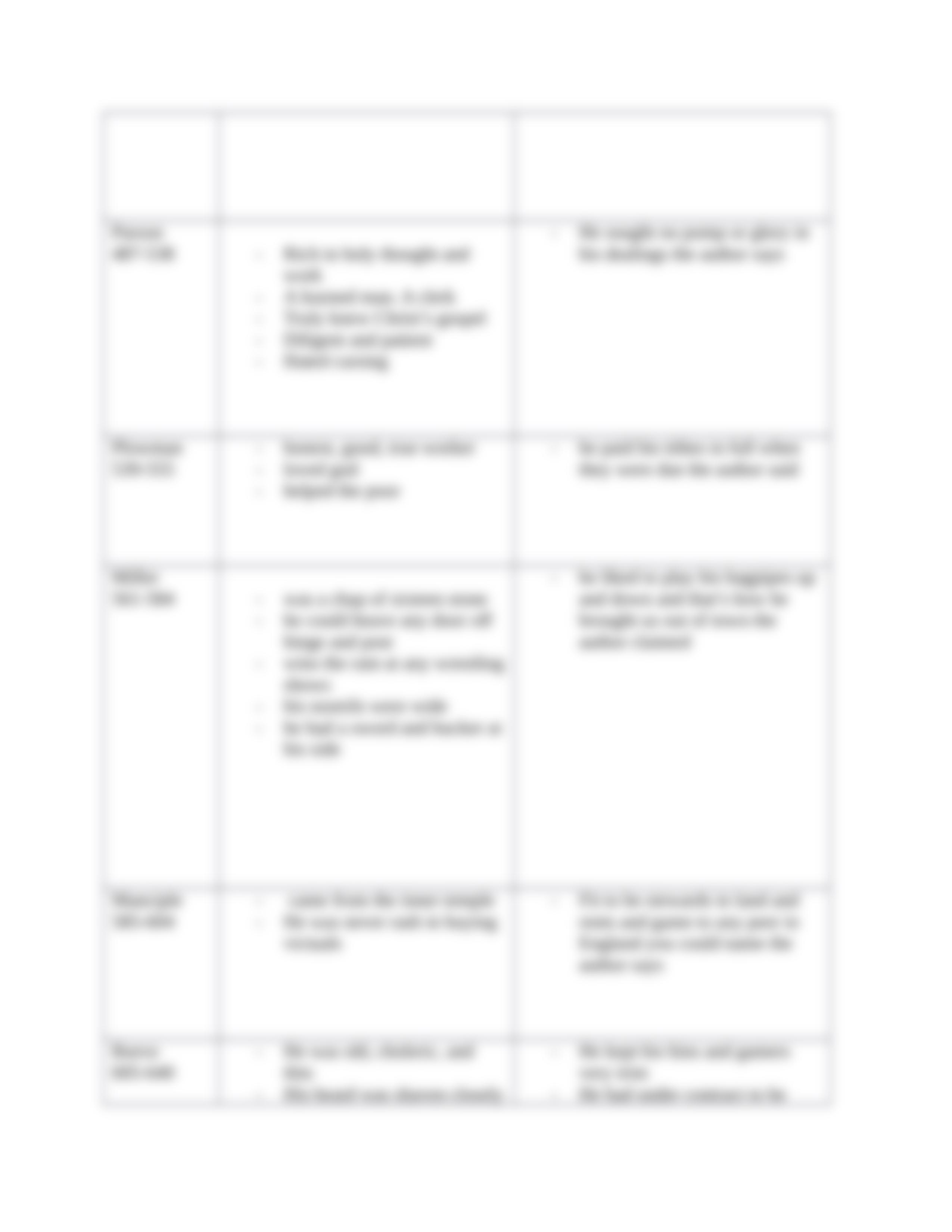 Canterbury Tales Character Chart.docx_do1brib3x7b_page4