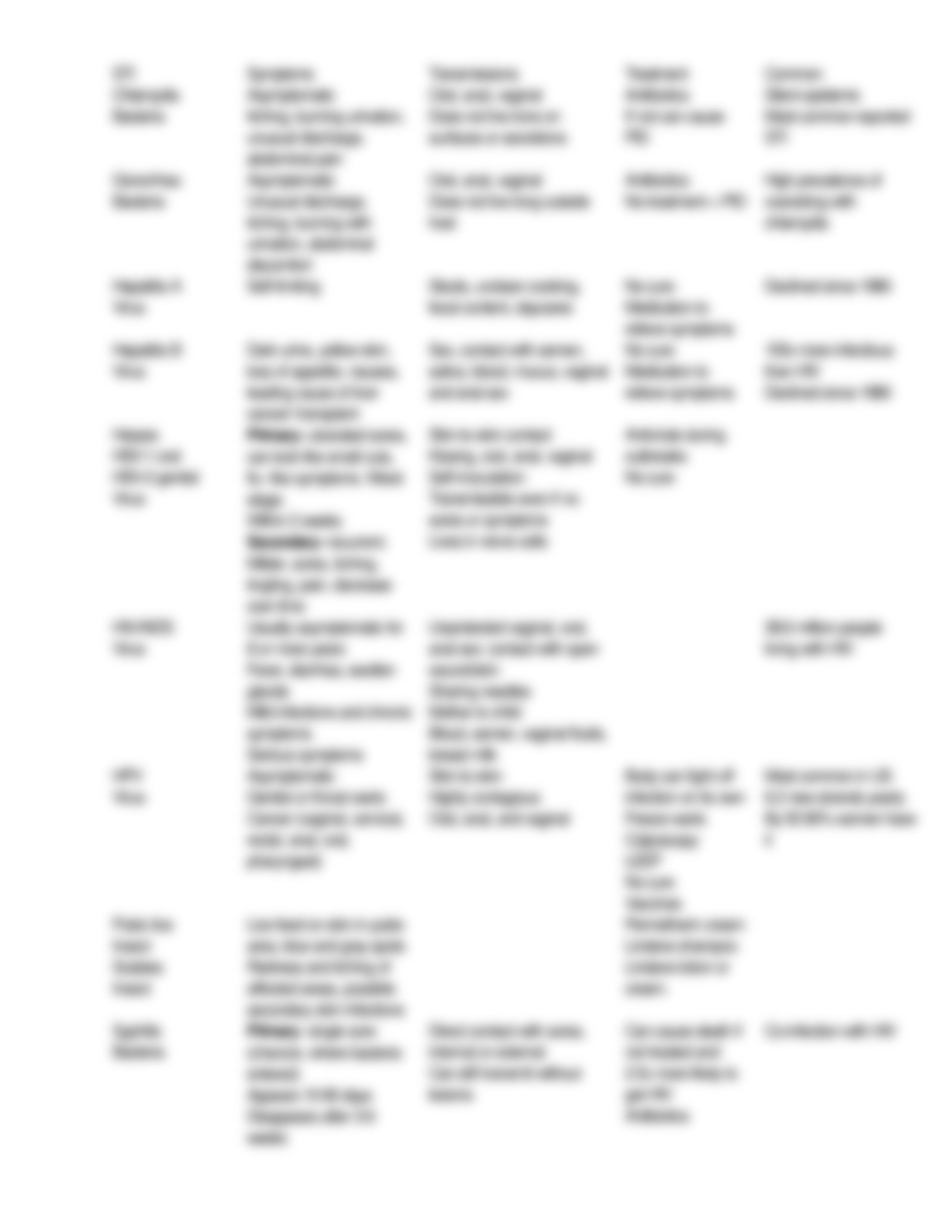 Chapter 17 STI study guide_drewr736u9p_page3