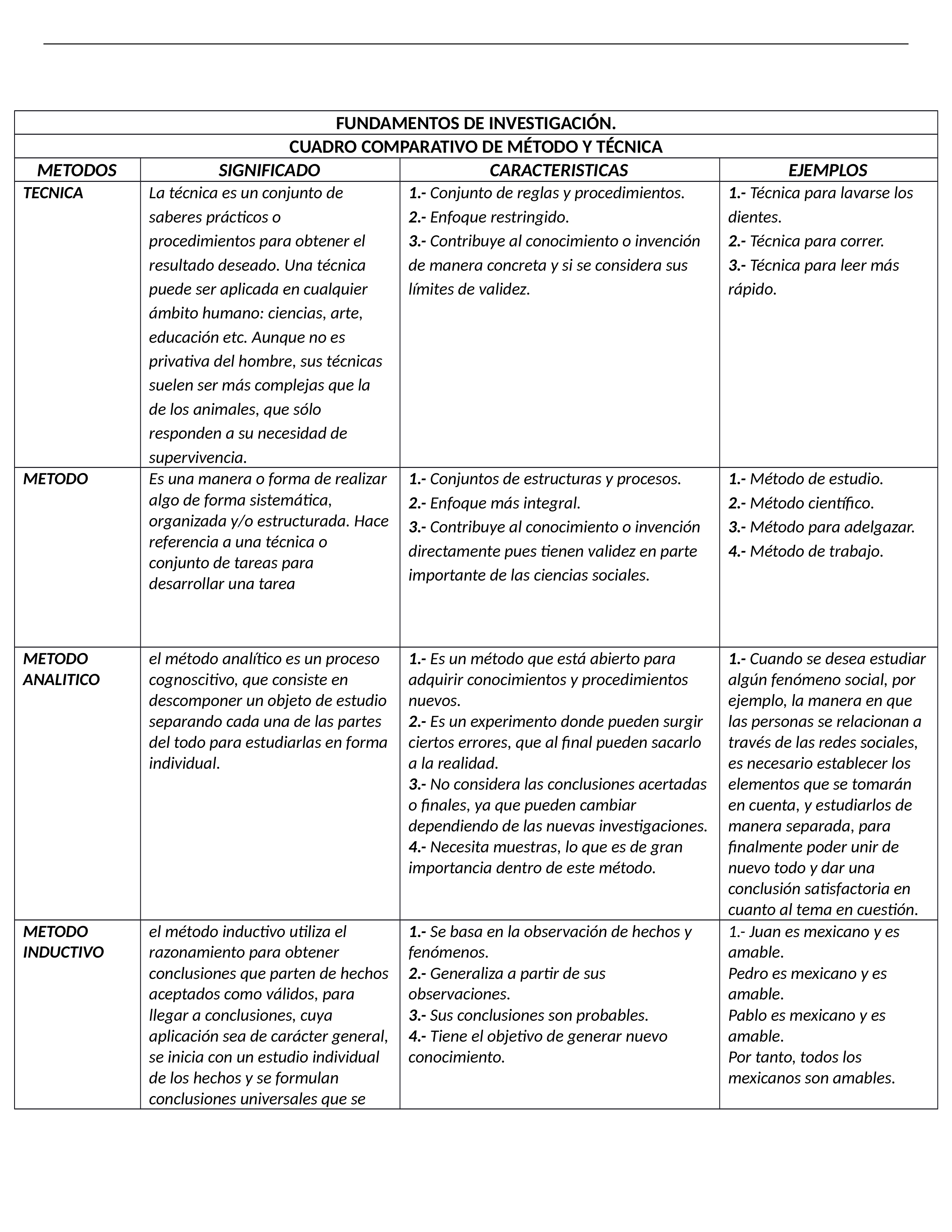 CUADRO COMPARATIVO DE MÉTODO Y TÉCNICA Fundamentos.docx_d71wtskkqfe_page1