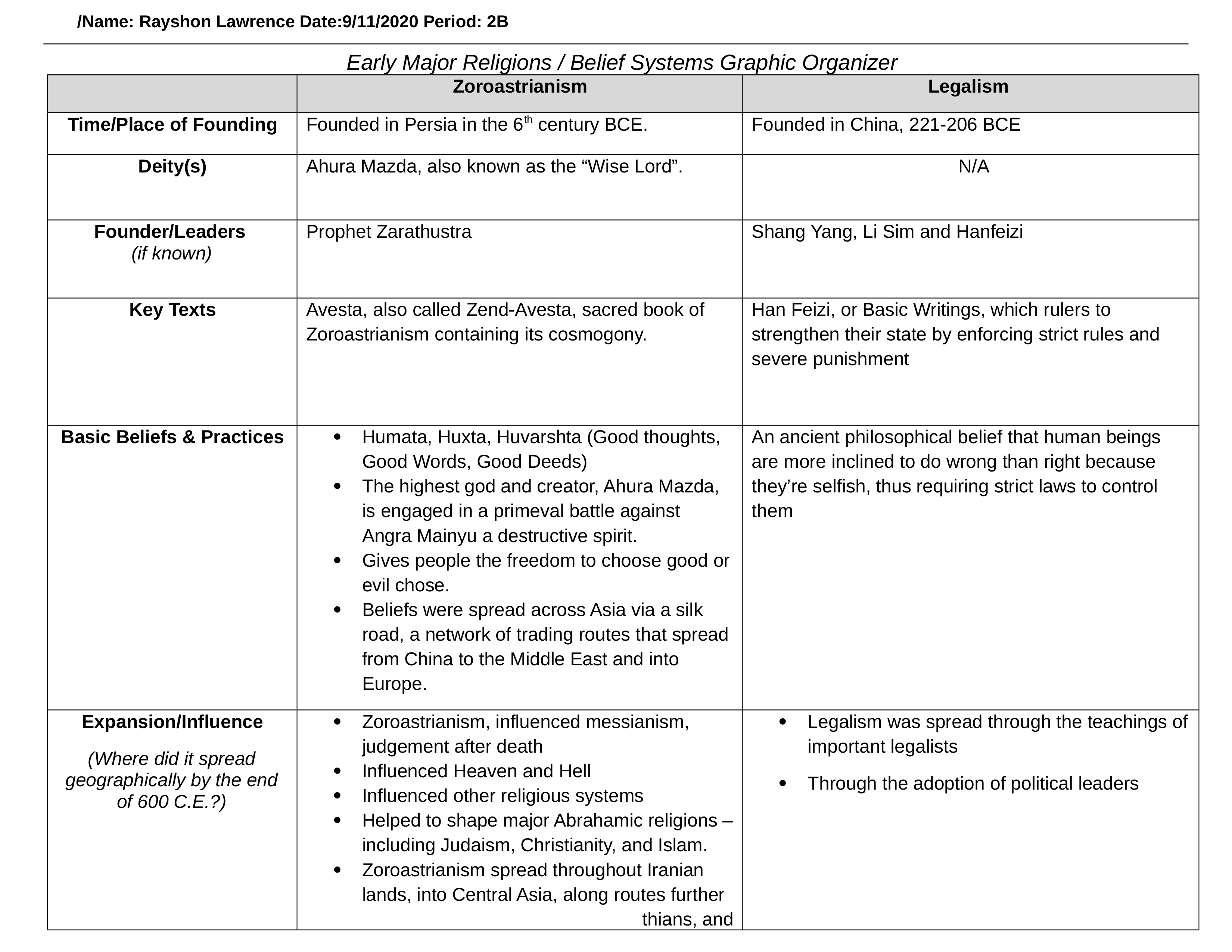 Religions_Belief Systems Graphic Organizer.docx_d7d0f1wn70q_page1