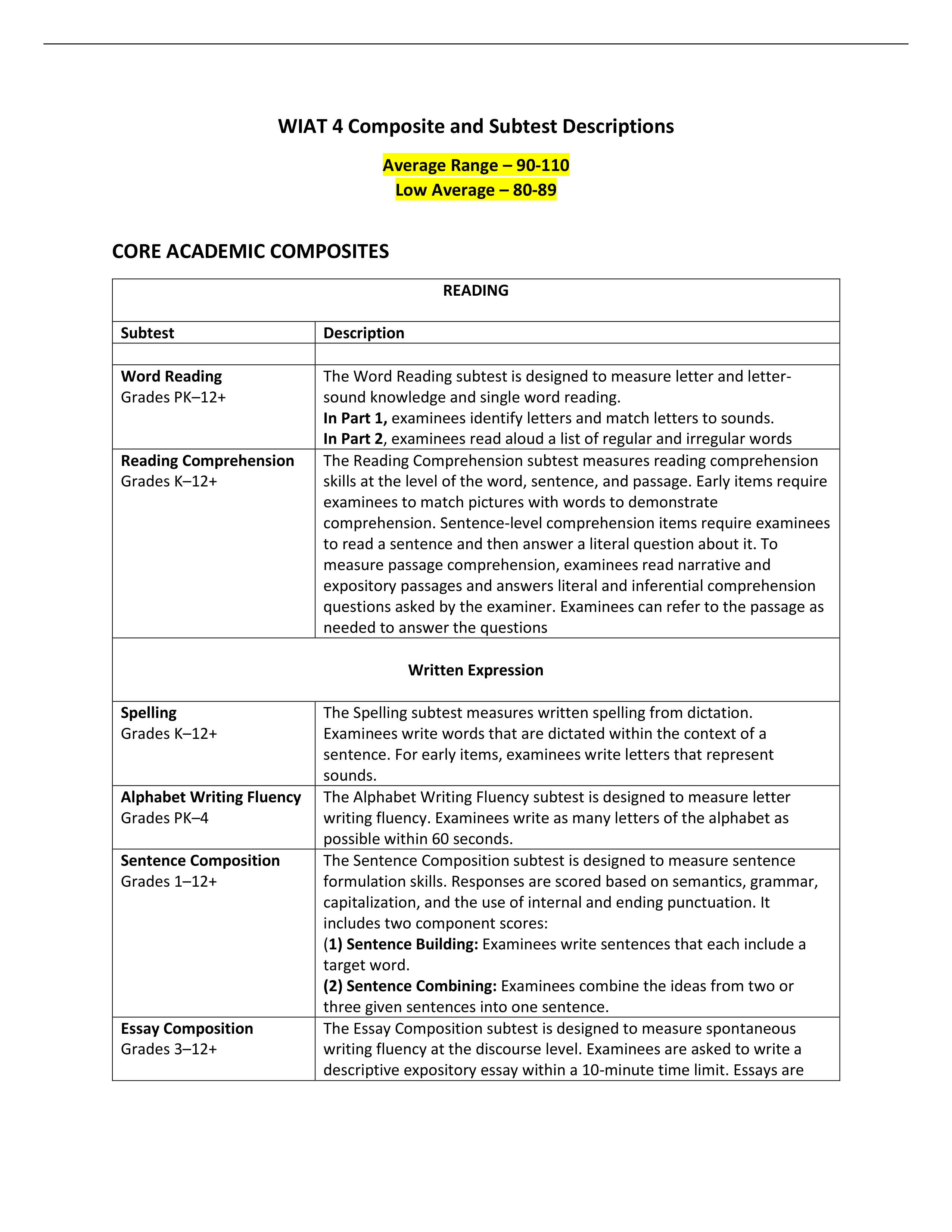 WIAT 4 - SUbtest descriptors.pdf_d918l0o6j96_page1