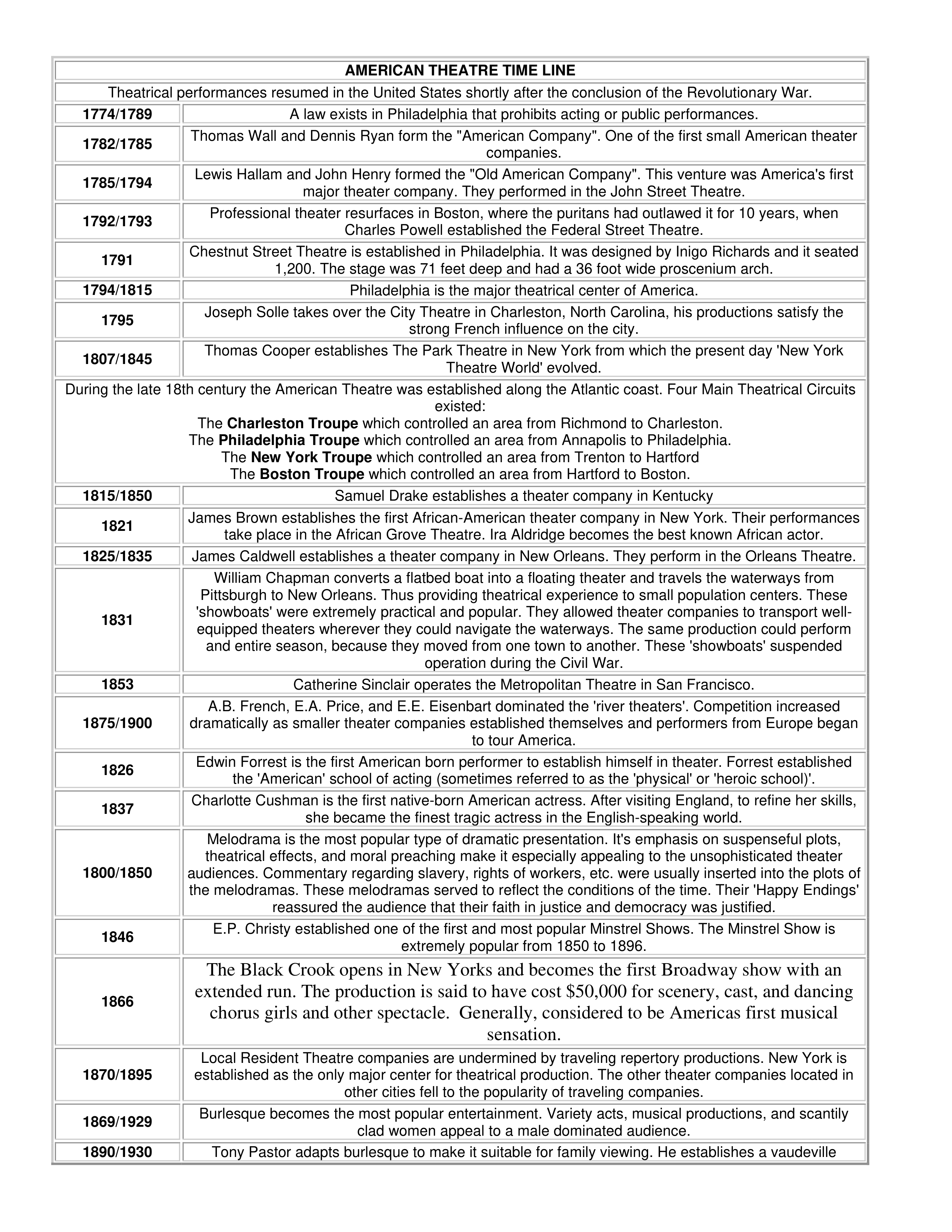 Theatre 101- AmericanTheatreTimeline.pdf_dee4cubquzl_page1