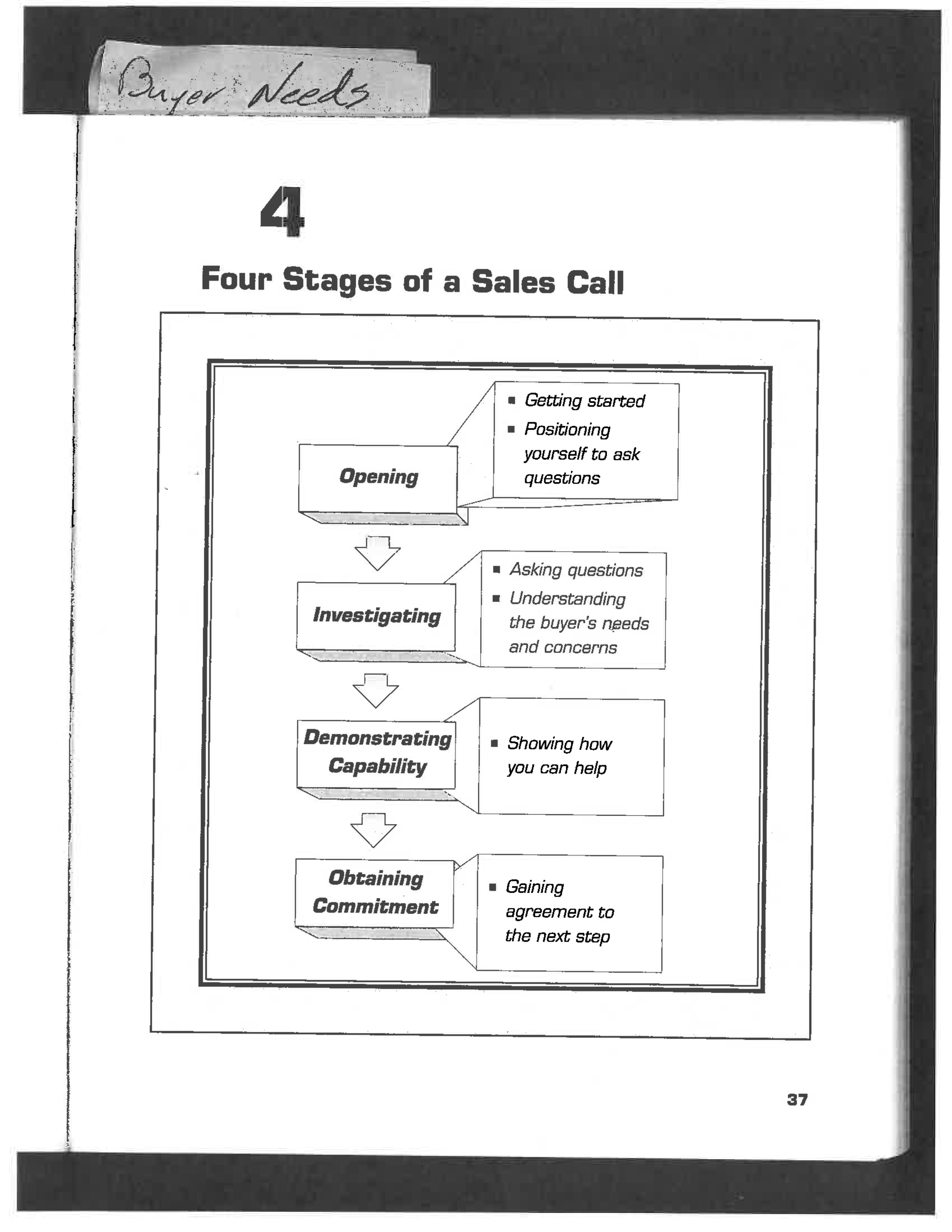 SPIN 1 CH4 Stages of a Sales Call.pdf_df0qwi4ycnb_page1