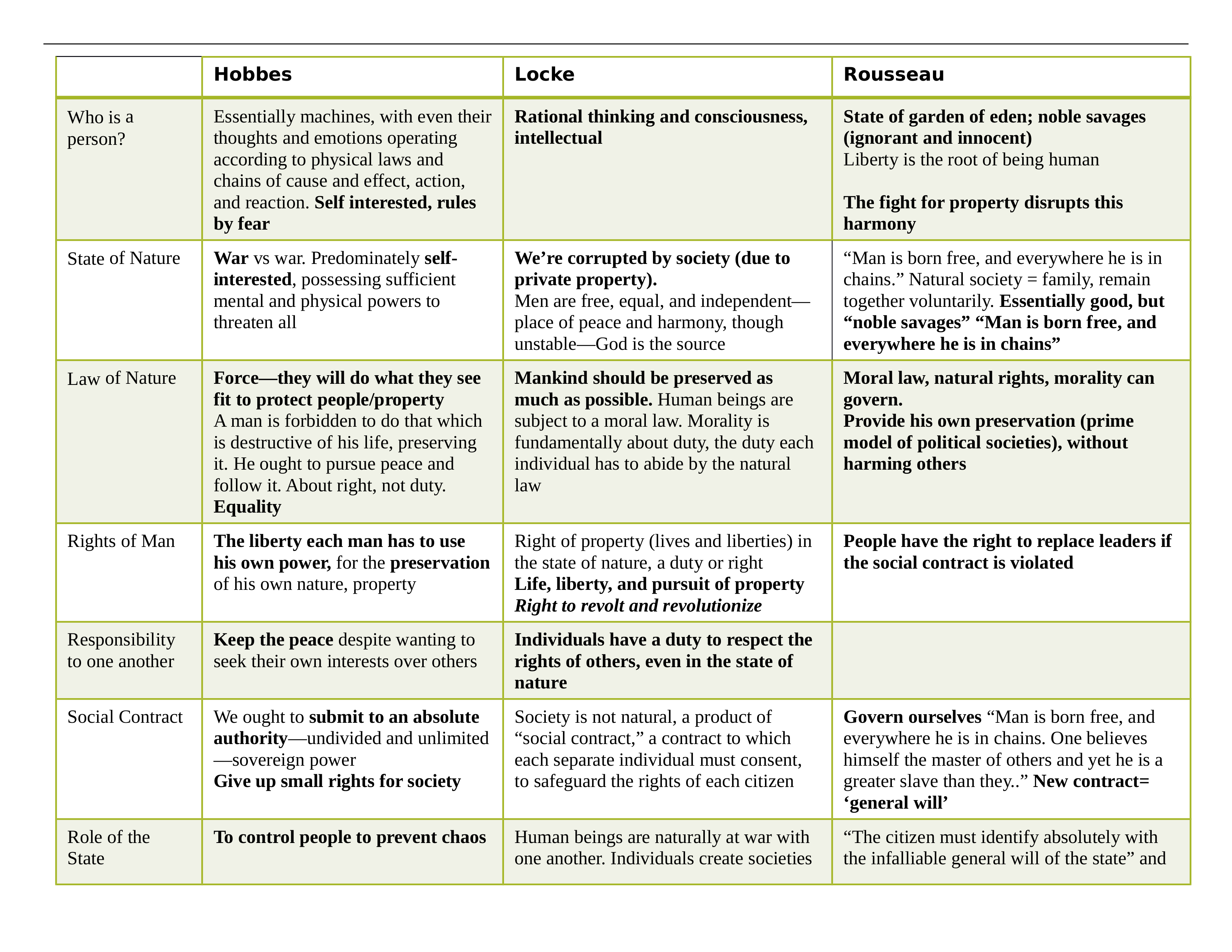 Hobbes, Locke and Rosseau Worksheet.docx_dh3nk00e7w6_page1