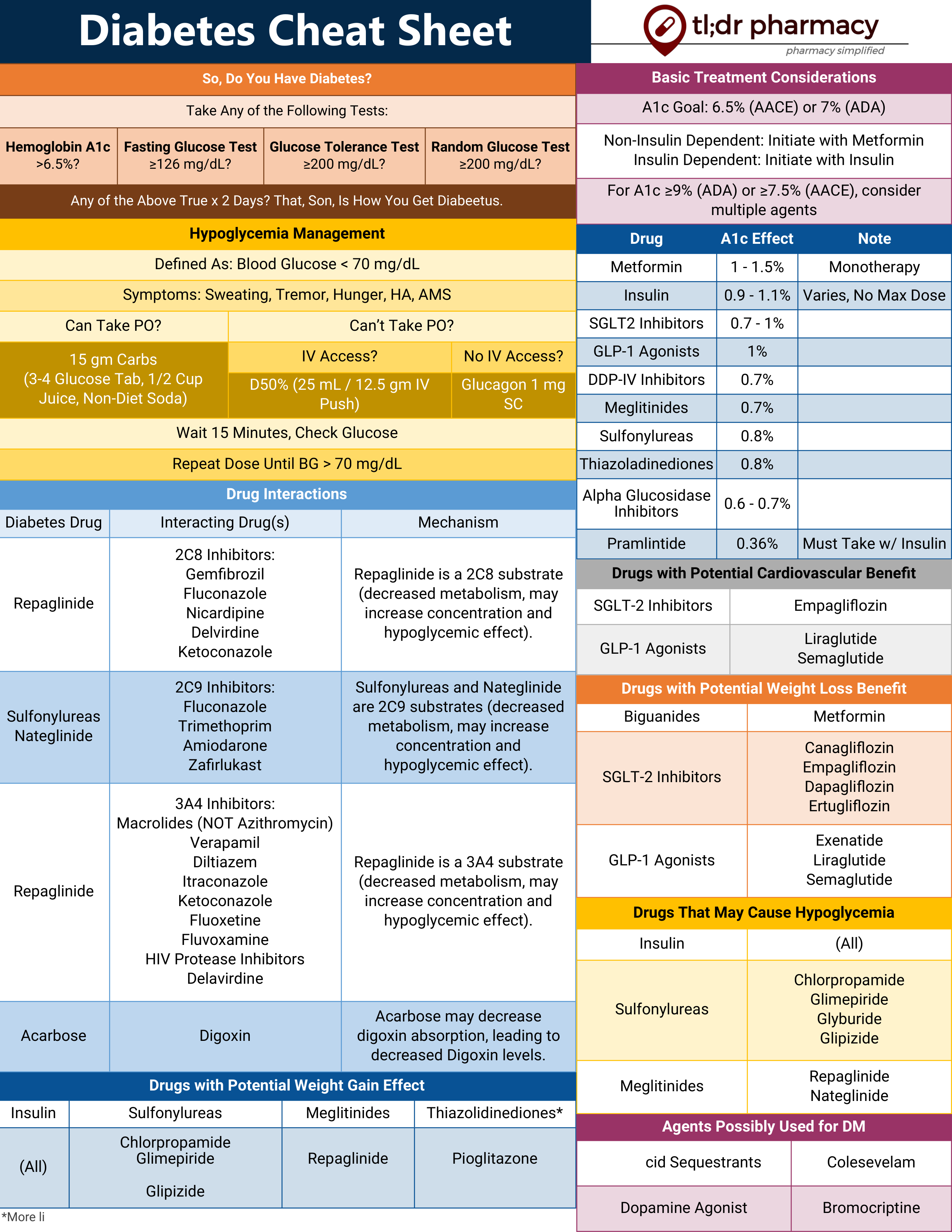 tldr Diabetes Cheat Sheet.pdf_dh8o01ret5s_page1