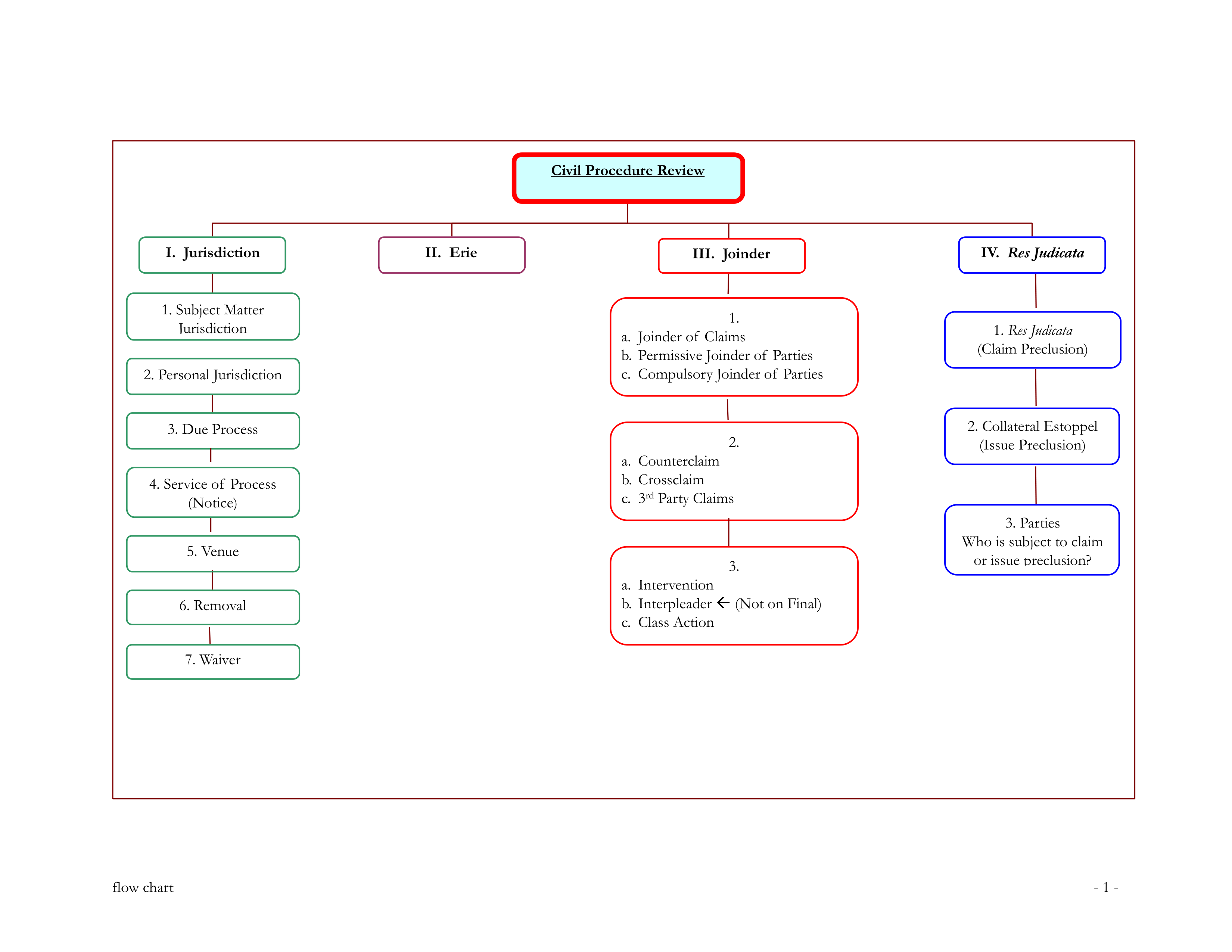 Civ Pro Rules Flow Chart (1).pdf_dk54f35sy7l_page1