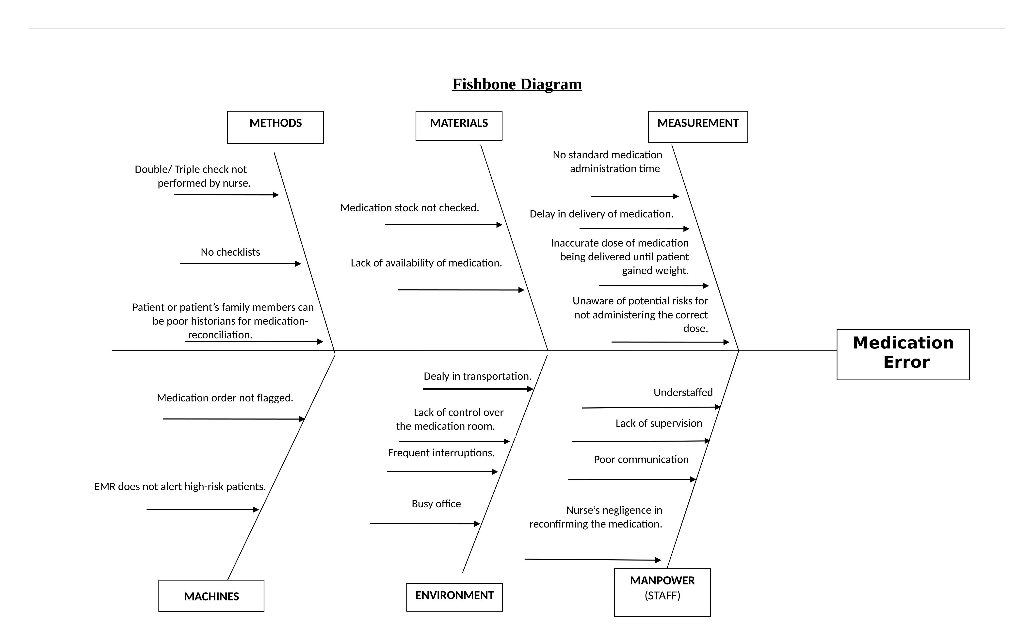 Fishbone Diagram - Medication error scenario Final!.docx_du4c6v5x2sl_page1