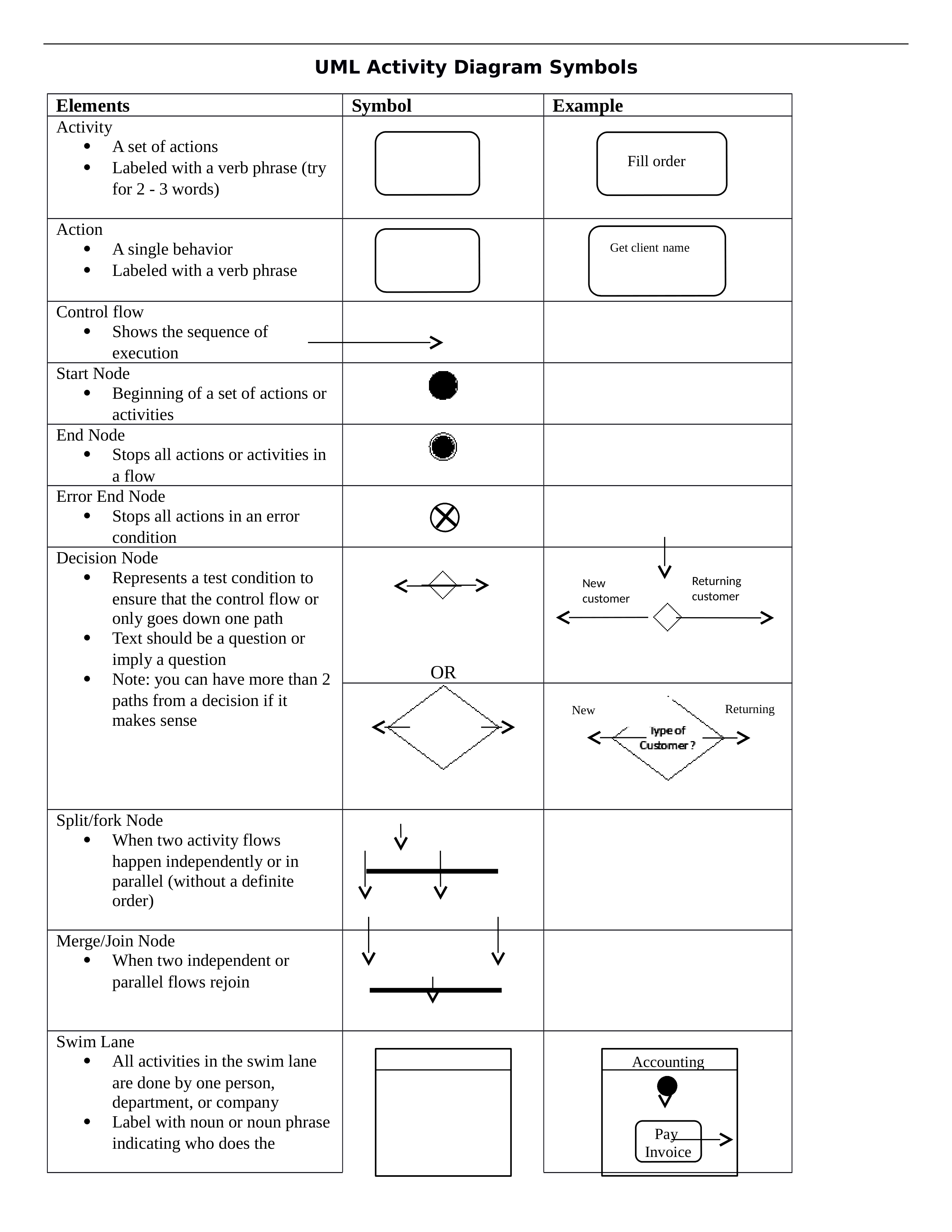 02 Activity Diagram Symbols.docx_dvc73g2qx9x_page1