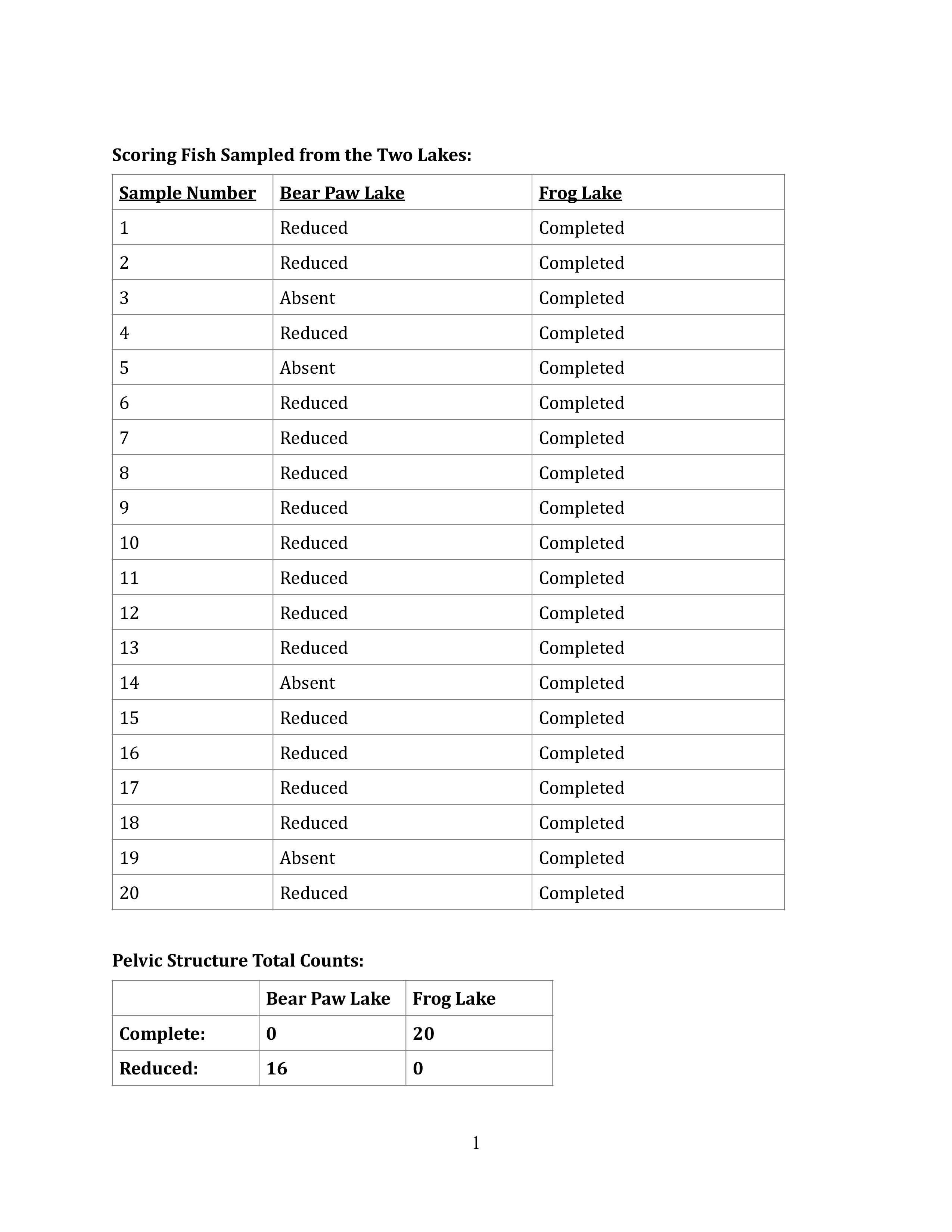 BIOL1020 Lab 4 - Stickleback Evolution Completed.pdf_dwk3mby4cy3_page1