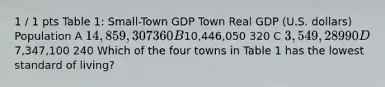 1 / 1 pts Table 1: Small-Town GDP Town Real GDP (U.S. dollars) Population A 14,859,307 360 B10,446,050 320 C 3,549,289 90 D7,347,100 240 Which of the four towns in Table 1 has the lowest standard of living?