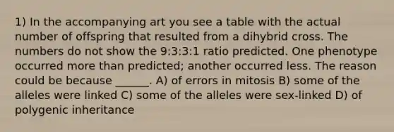 1) In the accompanying art you see a table with the actual number of offspring that resulted from a dihybrid cross. The numbers do not show the 9:3:3:1 ratio predicted. One phenotype occurred more than predicted; another occurred less. The reason could be because ______. A) of errors in mitosis B) some of the alleles were linked C) some of the alleles were sex-linked D) of polygenic inheritance