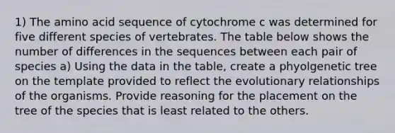 1) The amino acid sequence of cytochrome c was determined for five different species of vertebrates. The table below shows the number of differences in the sequences between each pair of species a) Using the data in the table, create a phyolgenetic tree on the template provided to reflect the evolutionary relationships of the organisms. Provide reasoning for the placement on the tree of the species that is least related to the others.