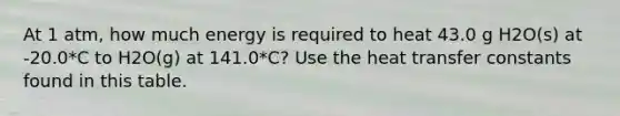 At 1 atm, how much energy is required to heat 43.0 g H2O(s) at -20.0*C to H2O(g) at 141.0*C? Use the heat transfer constants found in this table.