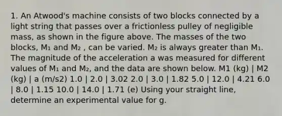 1. An Atwood's machine consists of two blocks connected by a light string that passes over a frictionless pulley of negligible mass, as shown in the figure above. The masses of the two blocks, M₁ and M₂ , can be varied. M₂ is always greater than M₁. The magnitude of the acceleration a was measured for different values of M₁ and M₂, and the data are shown below. M1 (kg) | M2 (kg) | a (m/s2) 1.0 | 2.0 | 3.02 2.0 | 3.0 | 1.82 5.0 | 12.0 | 4.21 6.0 | 8.0 | 1.15 10.0 | 14.0 | 1.71 (e) Using your straight line, determine an experimental value for g.