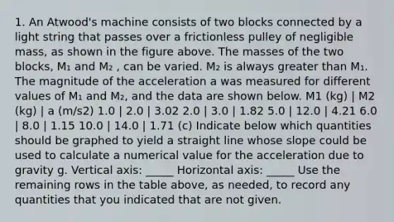 1. An Atwood's machine consists of two blocks connected by a light string that passes over a frictionless pulley of negligible mass, as shown in the figure above. The masses of the two blocks, M₁ and M₂ , can be varied. M₂ is always greater than M₁. The magnitude of the acceleration a was measured for different values of M₁ and M₂, and the data are shown below. M1 (kg) | M2 (kg) | a (m/s2) 1.0 | 2.0 | 3.02 2.0 | 3.0 | 1.82 5.0 | 12.0 | 4.21 6.0 | 8.0 | 1.15 10.0 | 14.0 | 1.71 (c) Indicate below which quantities should be graphed to yield a straight line whose slope could be used to calculate a numerical value for the acceleration due to gravity g. Vertical axis: _____ Horizontal axis: _____ Use the remaining rows in the table above, as needed, to record any quantities that you indicated that are not given.