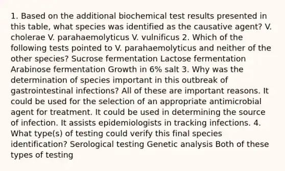 1. Based on the additional biochemical test results presented in this table, what species was identified as the causative agent? V. cholerae V. parahaemolyticus V. vulnificus 2. Which of the following tests pointed to V. parahaemolyticus and neither of the other species? Sucrose fermentation Lactose fermentation Arabinose fermentation Growth in 6% salt 3. Why was the determination of species important in this outbreak of gastrointestinal infections? All of these are important reasons. It could be used for the selection of an appropriate antimicrobial agent for treatment. It could be used in determining the source of infection. It assists epidemiologists in tracking infections. 4. What type(s) of testing could verify this final species identification? Serological testing Genetic analysis Both of these types of testing