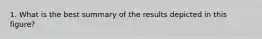 1. What is the best summary of the results depicted in this figure?