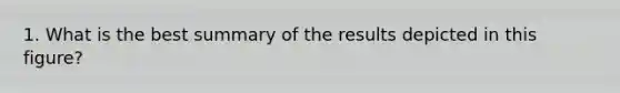 1. What is the best summary of the results depicted in this figure?