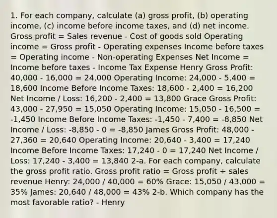 1. For each company, calculate (a) gross profit, (b) operating income, (c) income before income taxes, and (d) net income. Gross profit = Sales revenue - Cost of goods sold Operating income = Gross profit - Operating expenses Income before taxes = Operating income - Non-operating Expenses Net Income = Income before taxes - Income Tax Expense Henry Gross Profit: 40,000 - 16,000 = 24,000 Operating Income: 24,000 - 5,400 = 18,600 Income Before Income Taxes: 18,600 - 2,400 = 16,200 Net Income / Loss: 16,200 - 2,400 = 13,800 Grace Gross Profit: 43,000 - 27,950 = 15,050 Operating Income: 15,050 - 16,500 = -1,450 Income Before Income Taxes: -1,450 - 7,400 = -8,850 Net Income / Loss: -8,850 - 0 = -8,850 James Gross Profit: 48,000 - 27,360 = 20,640 Operating Income: 20,640 - 3,400 = 17,240 Income Before Income Taxes: 17,240 - 0 = 17,240 Net Income / Loss: 17,240 - 3,400 = 13,840 2-a. For each company, calculate the gross profit ratio. Gross profit ratio = Gross profit ÷ sales revenue Henry: 24,000 / 40,000 = 60% Grace: 15,050 / 43,000 = 35% James: 20,640 / 48,000 = 43% 2-b. Which company has the most favorable ratio? - Henry