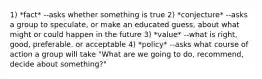 1) *fact* --asks whether something is true 2) *conjecture* --asks a group to speculate, or make an educated guess, about what might or could happen in the future 3) *value* --what is right, good, preferable. or acceptable 4) *policy* --asks what course of action a group will take "What are we going to do, recommend, decide about something?"