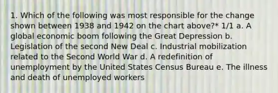 1. Which of the following was most responsible for the change shown between 1938 and 1942 on the chart above?* 1/1 a. A global economic boom following the Great Depression b. Legislation of the second New Deal c. Industrial mobilization related to the Second World War d. A redefinition of unemployment by the United States Census Bureau e. The illness and death of unemployed workers