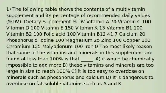 1) The following table shows the contents of a multivitamin supplement and its percentage of recommended daily values (%DV). Dietary Supplement % DV Vitamin A 70 Vitamin C 100 Vitamin D 100 Vitamin E 150 Vitamin K 13 Vitamin B1 100 Vitamin B2 100 Folic acid 100 Vitamin B12 41.7 Calcium 20 Phosphorus 5 Iodine 100 Magnesium 25 Zinc 100 Copper 100 Chromium 125 Molybdenum 100 Iron 0 The most likely reason that some of the vitamins and minerals in this supplement are found at less than 100% is that _____. A) it would be chemically impossible to add more B) these vitamins and minerals are too large in size to reach 100% C) it is too easy to overdose on minerals such as phosphorus and calcium D) it is dangerous to overdose on fat-soluble vitamins such as A and K