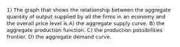 1) The graph that shows the relationship between the aggregate quantity of output supplied by all the firms in an economy and the overall price level is A) the aggregate supply curve. B) the aggregate production function. C) the production possibilities frontier. D) the aggregate demand curve.