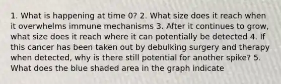 1. What is happening at time 0? 2. What size does it reach when it overwhelms immune mechanisms 3. After it continues to grow, what size does it reach where it can potentially be detected 4. If this cancer has been taken out by debulking surgery and therapy when detected, why is there still potential for another spike? 5. What does the blue shaded area in the graph indicate