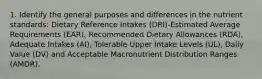 1. Identify the general purposes and differences in the nutrient standards: Dietary Reference Intakes (DRI)-Estimated Average Requirements (EAR), Recommended Dietary Allowances (RDA), Adequate Intakes (AI), Tolerable Upper Intake Levels (UL), Daily Value (DV) and Acceptable Macronutrient Distribution Ranges (AMDR).